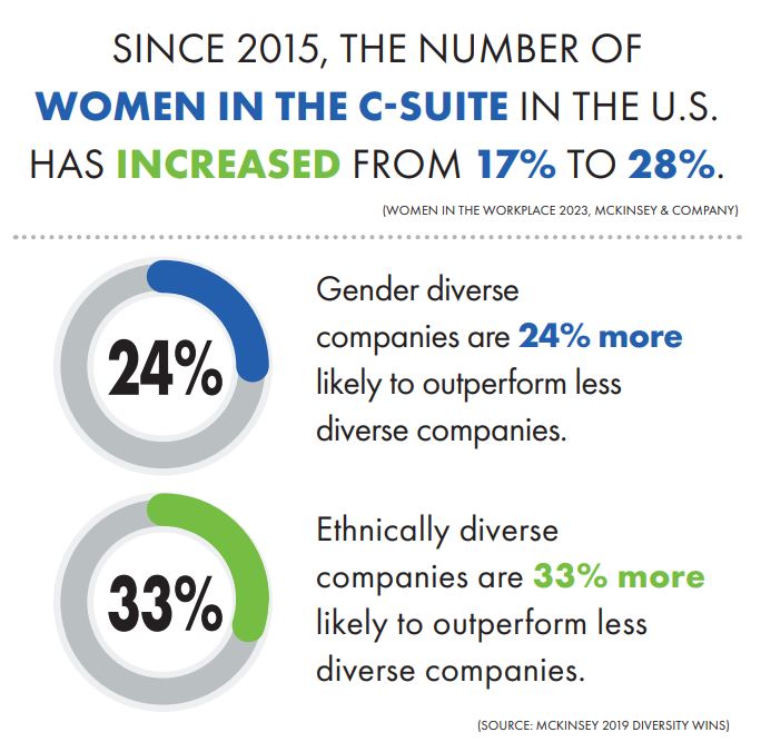 Graphic about women in the C-Suite