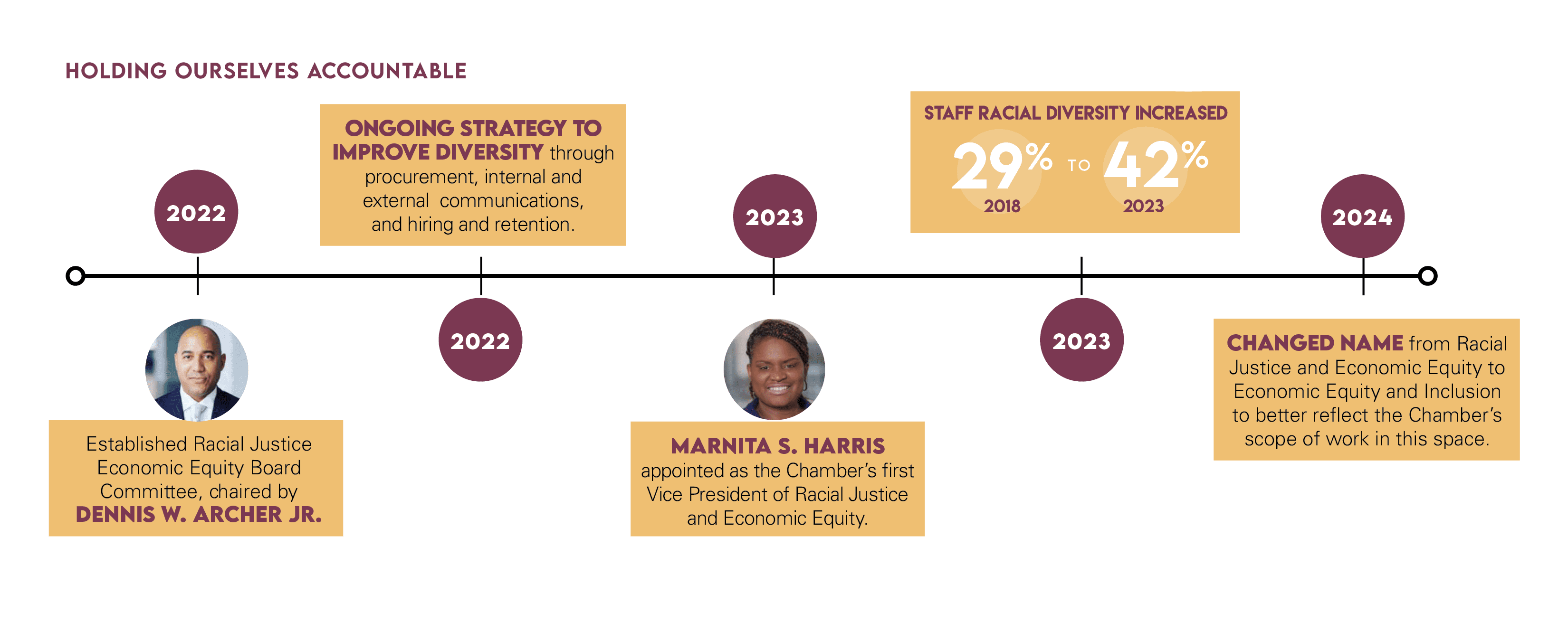 Economic Equity and Inclusion Timeline