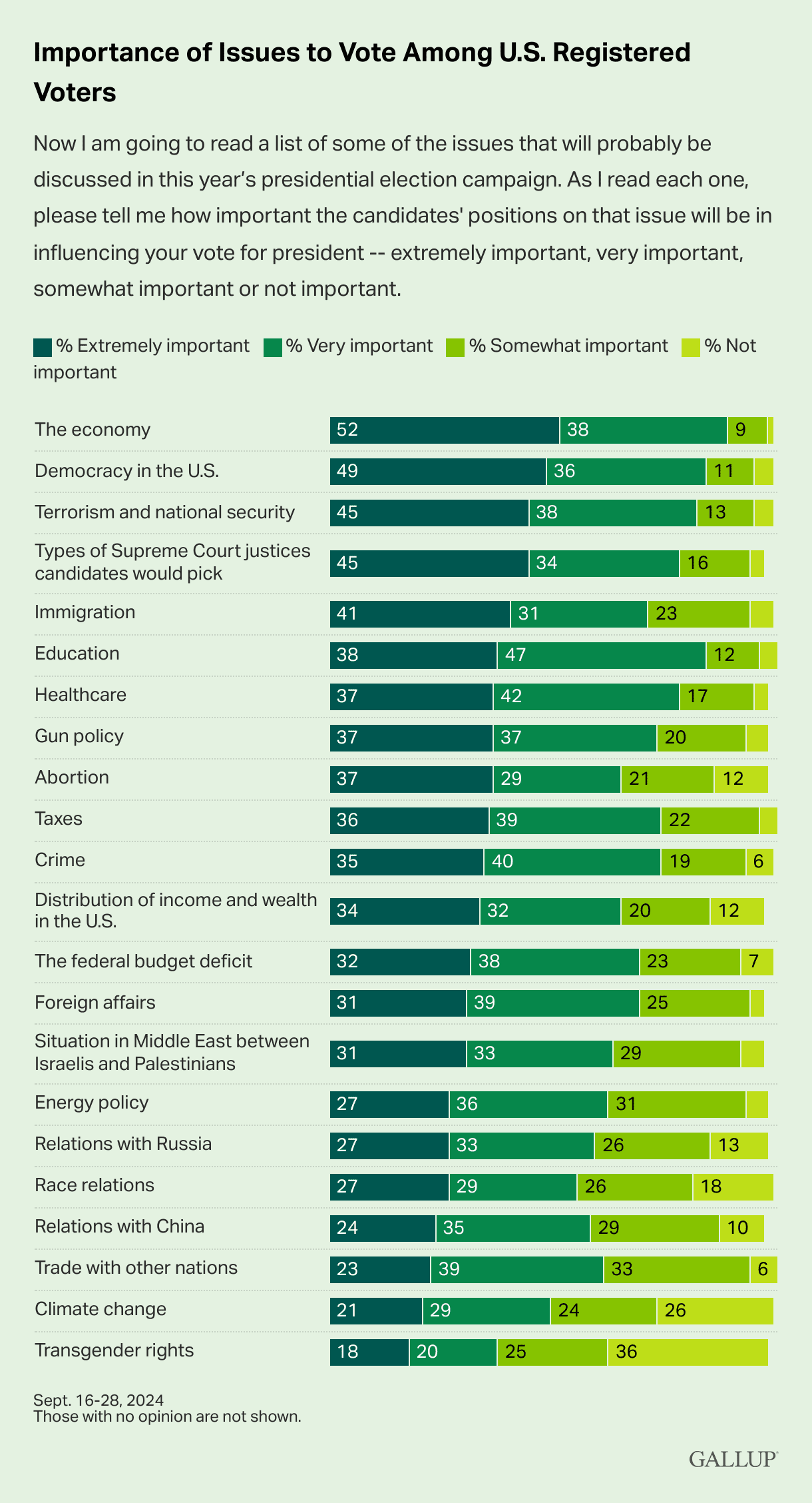 Importance-of-Issues-to-Vote-Among-U.S.-Registered-Voters.png