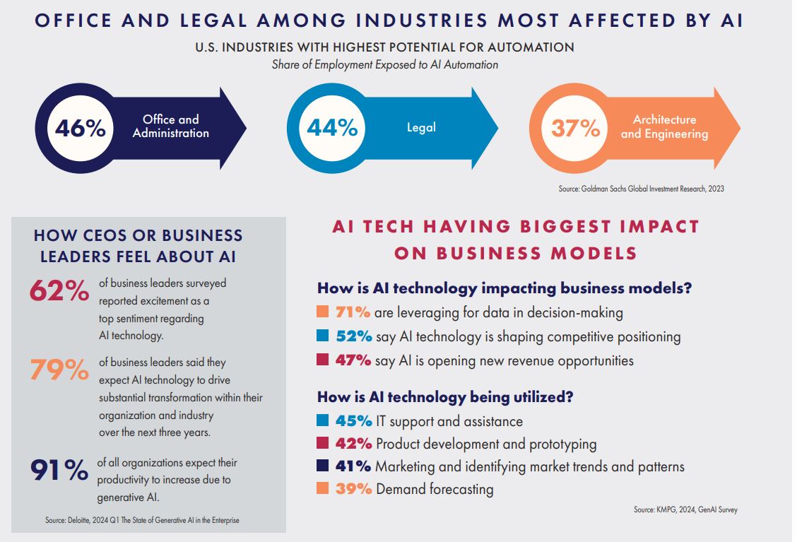 THE ECONOMIC AND BUSINESS IMPACT OF AI graphic