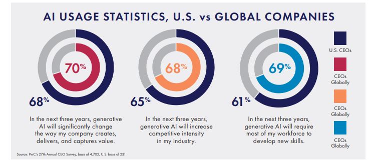 AI usage statistics graphic from Dec. 2024 Detroiter